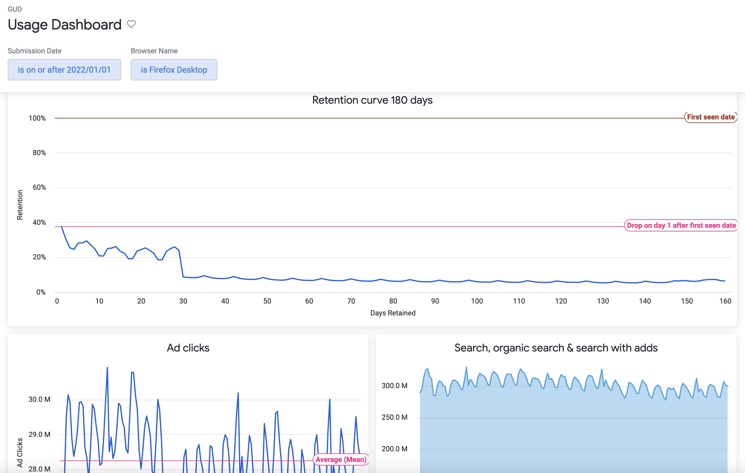 Usage dashboard