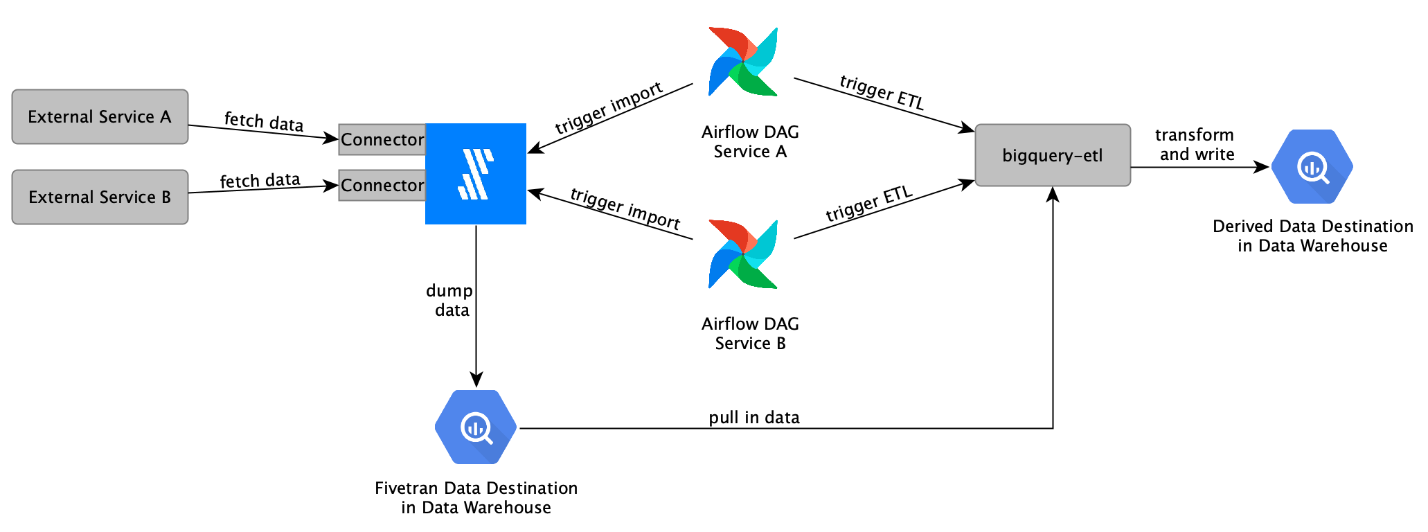 RingCentral ETL to your Data Warehouse - Fivetran