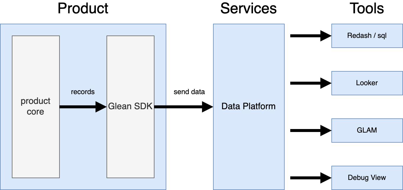 An overview of the Glean project: On the left the product core records data using the Glean SDK. The Glean SDK then sends out this data to the Data Platform. The analysis tools (redash, Looker, GLAM, Debug View) to the right receive the data from the data platform