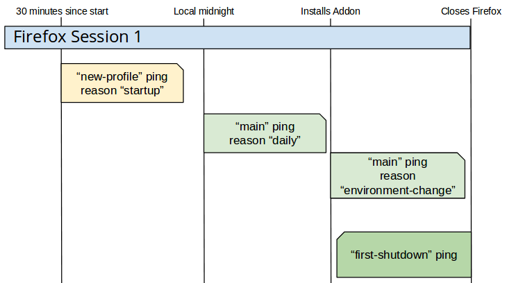 Flowchart of pings in the user's first session